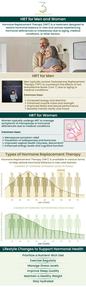 Hormone replacement therapy (HRT) is a personalized treatment for hormonal deficiencies in all genders, aiming to balance hormones, regulate energy levels, mood, and sleep patterns, improve bone health, enhance sexual function, and enhance overall well-being by replacing hormones that the body may not produce enough of. If you're looking for hormone replacement therapy, we can help! Our team of professionals at Three Points Healing provides a personalized treatment plan to determine if it is right for you. For more information, contact us or book an appointment. Our clinics are conveniently located in Olympia, WA, Federal Way, WA, and Woodland Hills, CA.