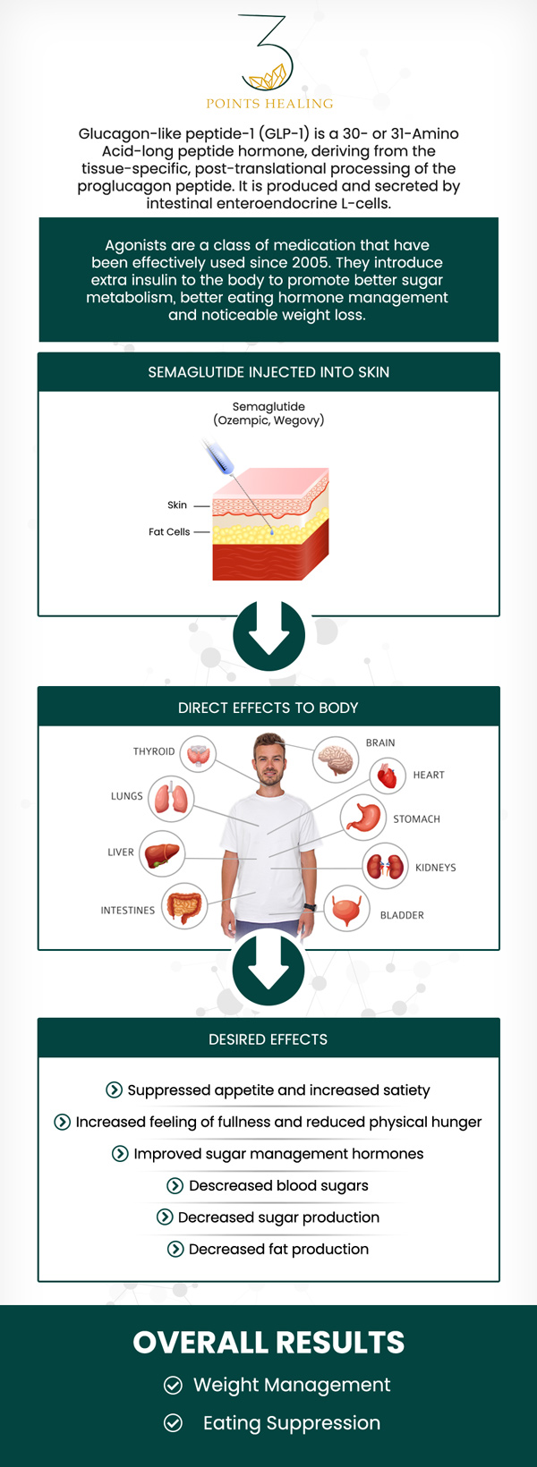 The FDA has approved semaglutide GLP-1 injectables for adult chronic weight management. Semaglutide GLP-1 boosts insulin secretion while delaying the rate at which your stomach empties meals by mimicking a hormone in the body. This reduces your appetite, allowing you to feel fuller for longer, allowing you to eat less, and lose weight. For more information, contact us or book an appointment. Our clinics are conveniently located in Olympia, WA, Federal Way, WA, and Woodland Hills, CA. The FDA has approved semaglutide GLP-1 injectables for adult chronic weight management. Semaglutide GLP-1 boosts insulin secretion while delaying the rate at which your stomach empties meals by mimicking a hormone in the body. This reduces your appetite, allowing you to feel fuller for longer, allowing you to eat less, and lose weight. For more information, contact us or book an appointment. Our clinics are conveniently located in Olympia, WA, Federal Way, WA, and Woodland Hills, CA.
